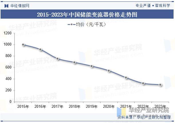 2015-2023年中国储能变流器价格走势图