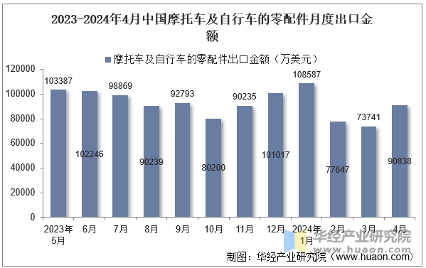 2023-2024年4月中国摩托车及自行车的零配件月度出口金额