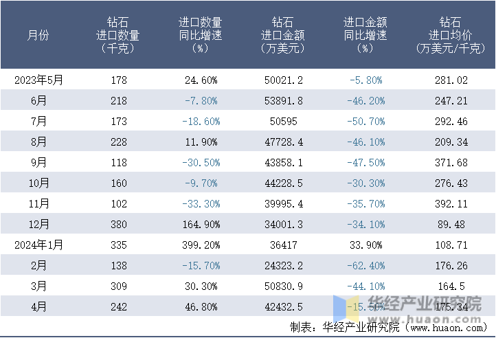 2023-2024年4月中国钻石进口情况统计表
