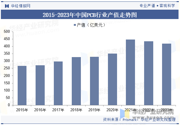 2015-2023年中国PCB行业产值走势图