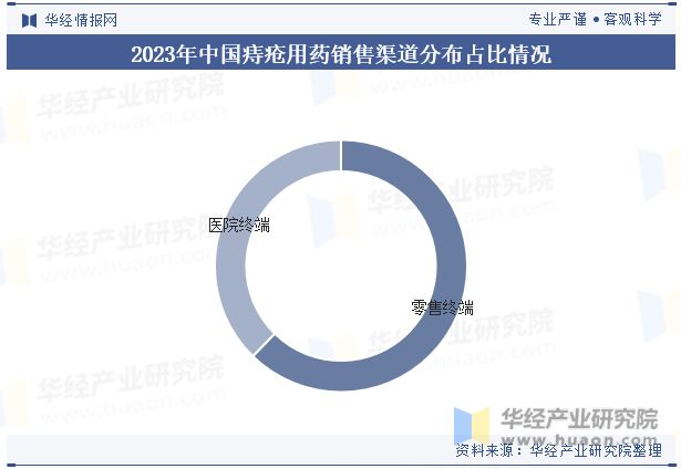 2023年中国痔疮用药销售渠道分布占比情况