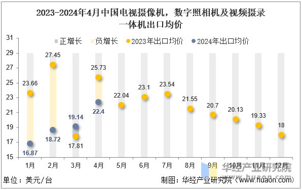 2023-2024年4月中国电视摄像机，数字照相机及视频摄录一体机出口均价