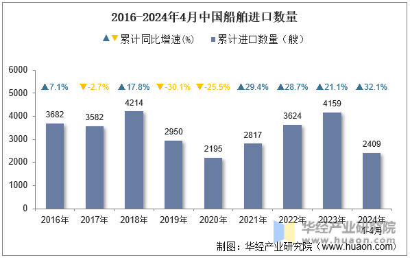 2016-2024年4月中国船舶进口数量