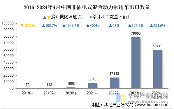 2018-2024年4月中国非插电式混合动力乘用车出口数量