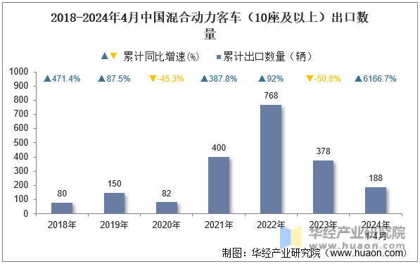 2018-2024年4月中国混合动力客车（10座及以上）出口数量