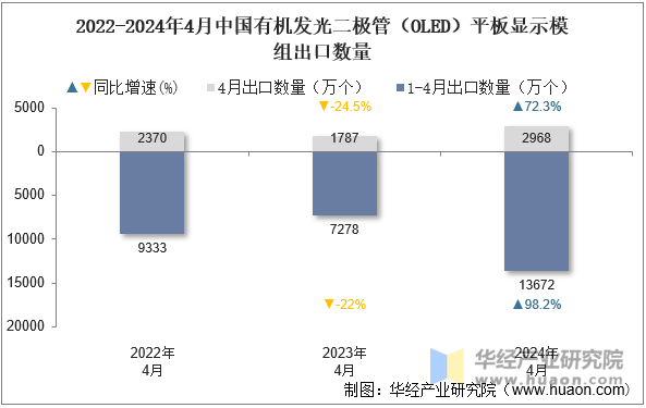 2022-2024年4月中国有机发光二极管（OLED）平板显示模组出口数量