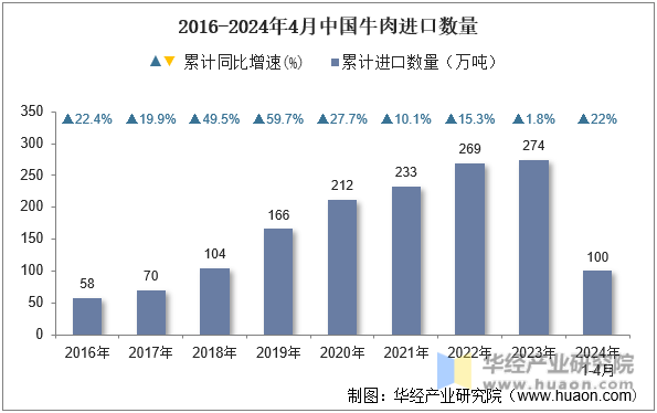 2016-2024年4月中国牛肉进口数量