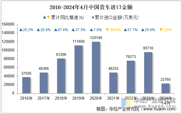 2016-2024年4月中国货车进口金额