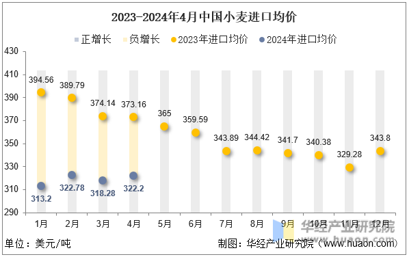 2023-2024年4月中国小麦进口均价