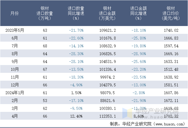 2023-2024年4月中国钢材进口情况统计表