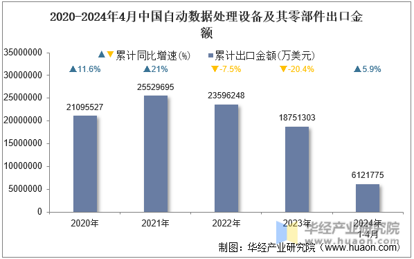 2020-2024年4月中国自动数据处理设备及其零部件出口金额