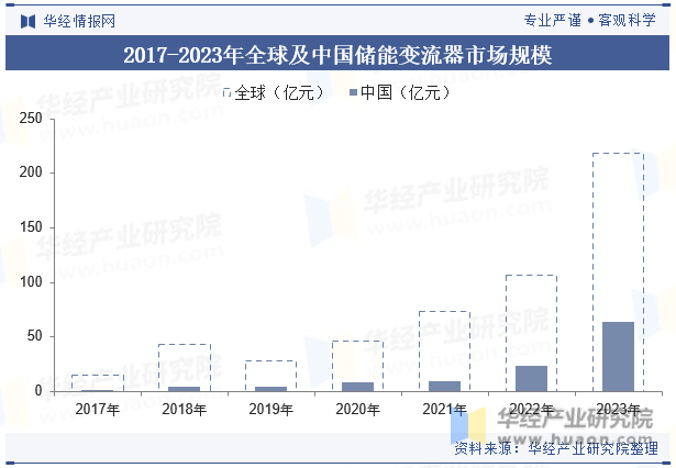2017-2023年全球及中国储能变流器市场规模