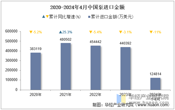 2020-2024年4月中国泵进口金额
