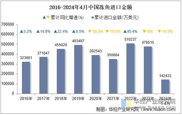 2016-2024年4月中国冻鱼进口金额