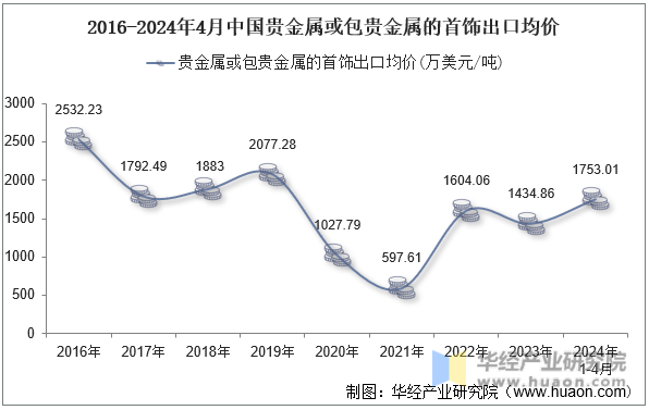 2016-2024年4月中国贵金属或包贵金属的首饰出口均价