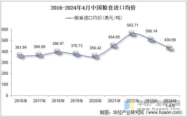 2016-2024年4月中国粮食进口均价