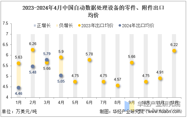 2023-2024年4月中国自动数据处理设备的零件、附件出口均价