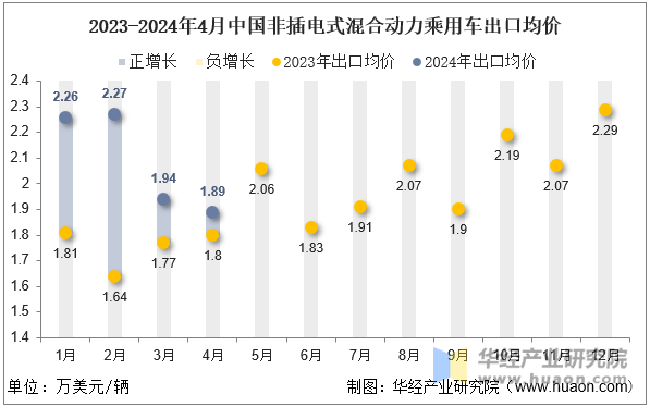 2023-2024年4月中国非插电式混合动力乘用车出口均价