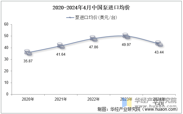 2020-2024年4月中国泵进口均价