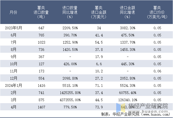 2023-2024年4月中国薯类进口情况统计表