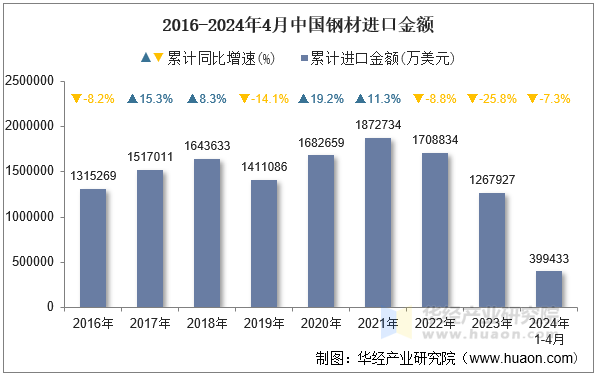 2016-2024年4月中国钢材进口金额