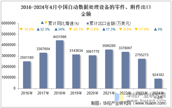 2016-2024年4月中国自动数据处理设备的零件、附件出口金额