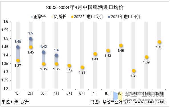 2023-2024年4月中国啤酒进口均价