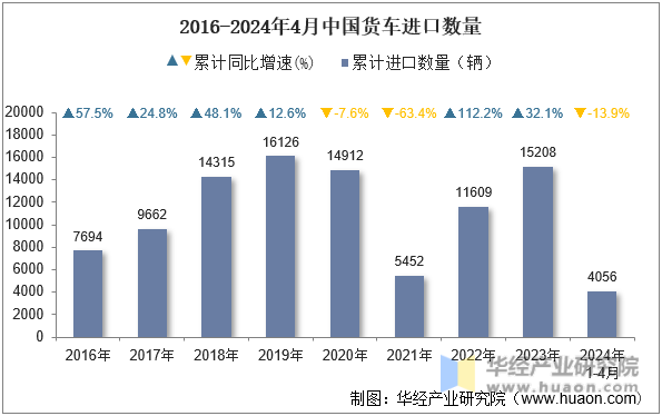 2016-2024年4月中国货车进口数量