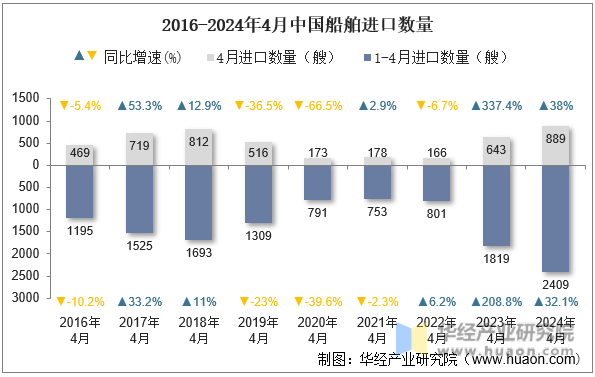 2016-2024年4月中国船舶进口数量