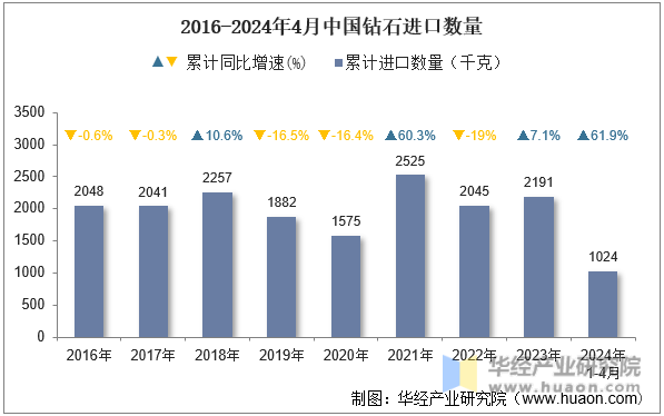 2016-2024年4月中国钻石进口数量