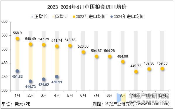 2023-2024年4月中国粮食进口均价