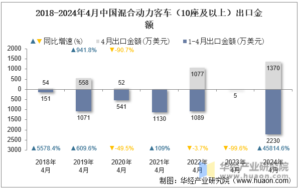 2018-2024年4月中国混合动力客车（10座及以上）出口金额