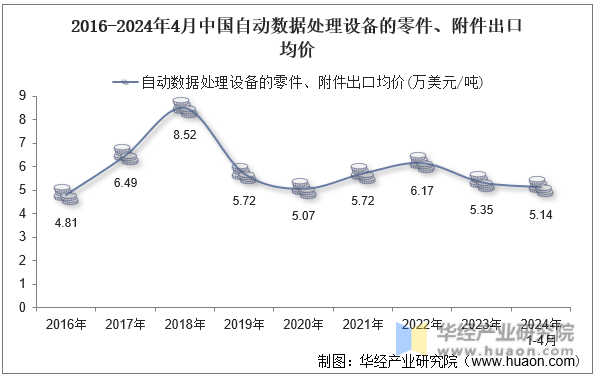 2016-2024年4月中国自动数据处理设备的零件、附件出口均价