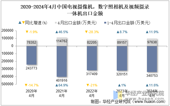 2020-2024年4月中国电视摄像机，数字照相机及视频摄录一体机出口金额