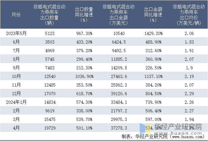 2023-2024年4月中国非插电式混合动力乘用车出口情况统计表