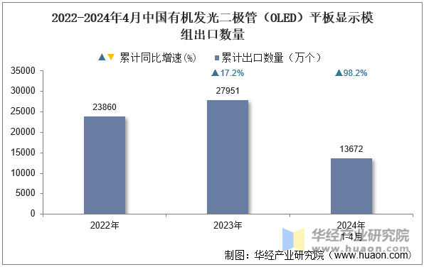 2022-2024年4月中国有机发光二极管（OLED）平板显示模组出口数量