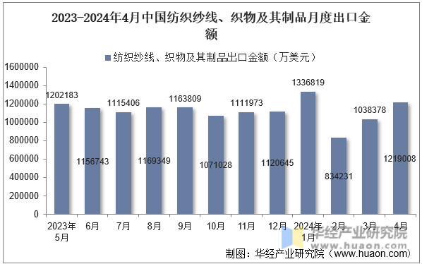 2023-2024年4月中国纺织纱线、织物及其制品月度出口金额