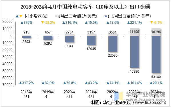 2018-2024年4月中国纯电动客车（10座及以上）出口金额