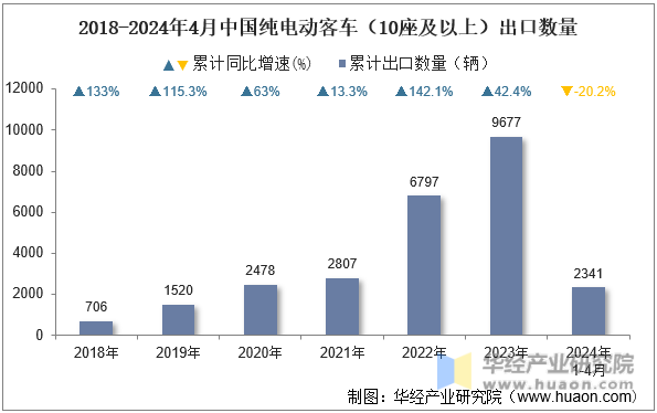 2018-2024年4月中国纯电动客车（10座及以上）出口数量