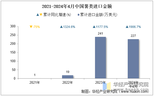 2021-2024年4月中国薯类进口金额