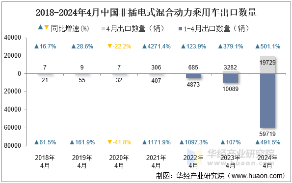 2018-2024年4月中国非插电式混合动力乘用车出口数量