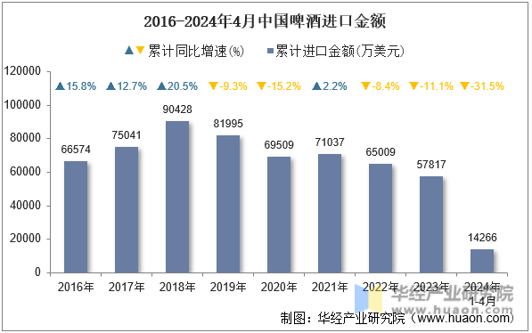 2016-2024年4月中国啤酒进口金额