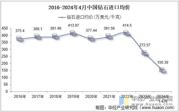 2016-2024年4月中国钻石进口均价
