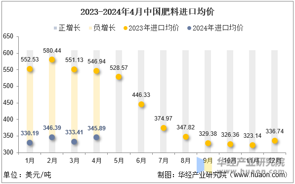 2023-2024年4月中国肥料进口均价