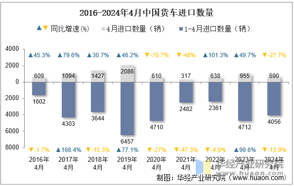 2016-2024年4月中国货车进口数量