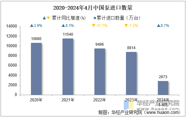 2020-2024年4月中国泵进口数量