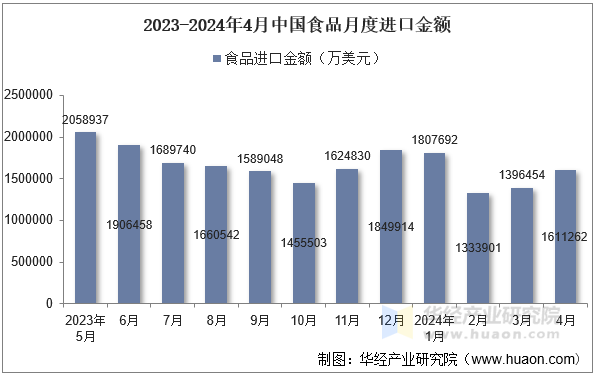 2023-2024年4月中国食品月度进口金额