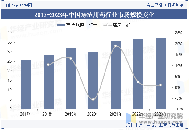 2017-2023年中国痔疮用药行业市场规模变化