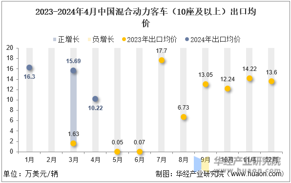 2023-2024年4月中国混合动力客车（10座及以上）出口均价