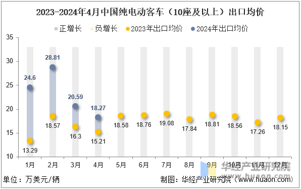 2023-2024年4月中国纯电动客车（10座及以上）出口均价